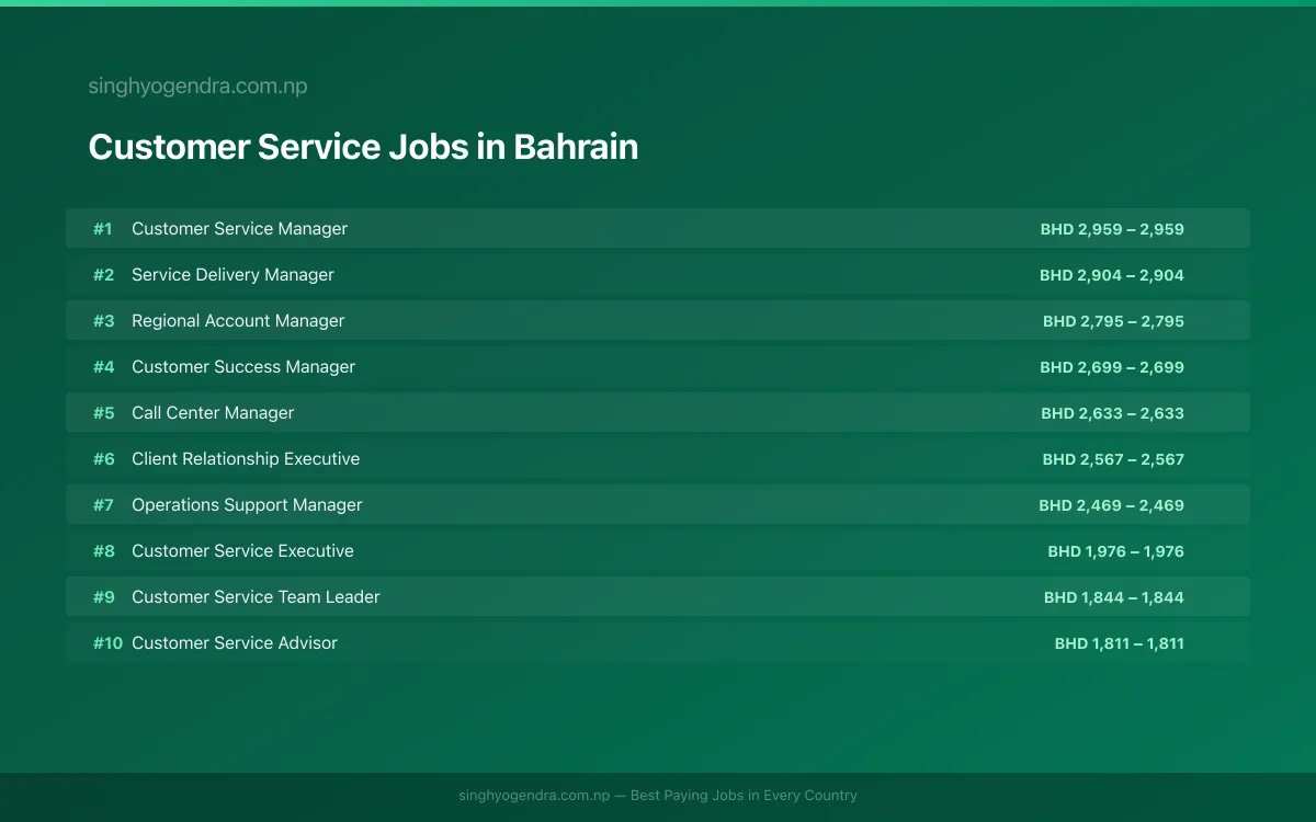 Highest Paying Jobs in Customer Service in Bahrain 2026 | SalaryPedia by Singh Yogendra