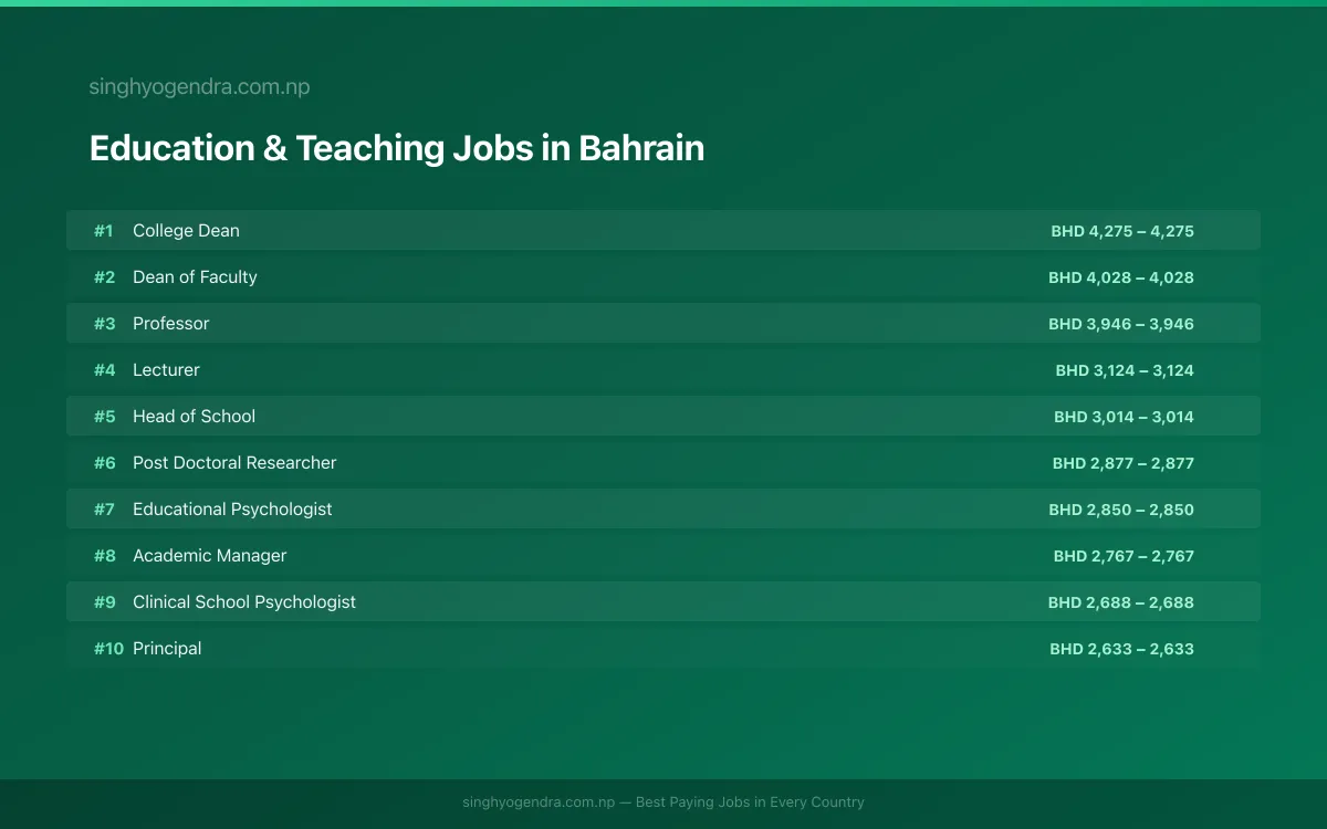 Highest Paying Jobs in Education & Teaching in Bahrain 2026 | SalaryPedia by Singh Yogendra