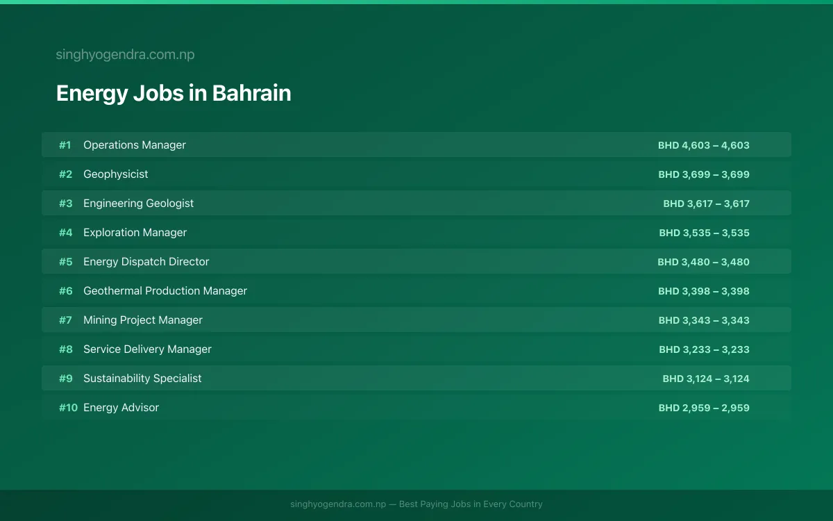 Highest Paying Jobs in Energy in Bahrain 2026 | SalaryPedia by Singh Yogendra