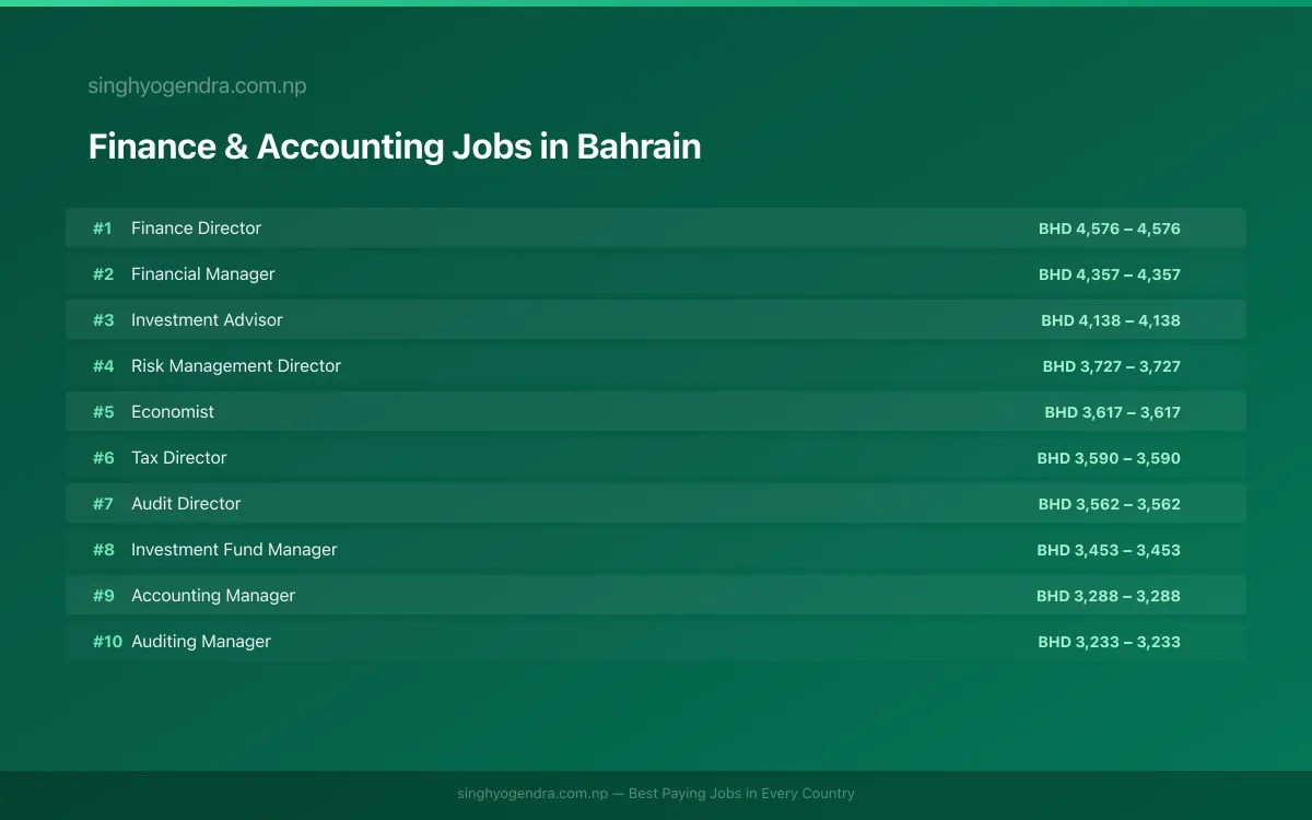 Highest Paying Jobs in Finance & Accounting in Bahrain 2026 | SalaryPedia by Singh Yogendra