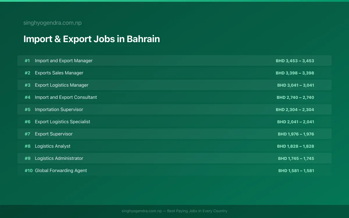 Highest Paying Jobs in Import & Export in Bahrain 2026 | SalaryPedia by Singh Yogendra