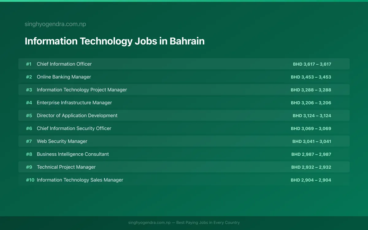 Highest Paying Jobs in Information Technology in Bahrain 2026 | SalaryPedia by Singh Yogendra