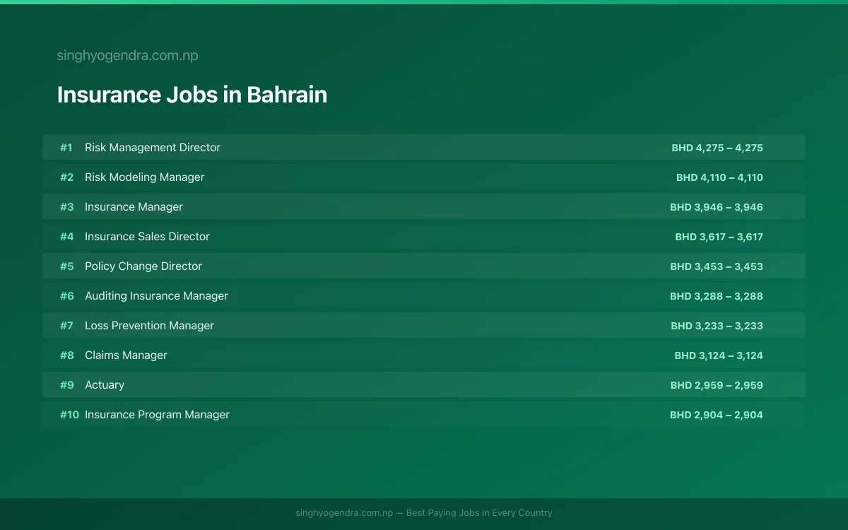 Highest Paying Jobs in Insurance in Bahrain 2026 | SalaryPedia by Singh Yogendra