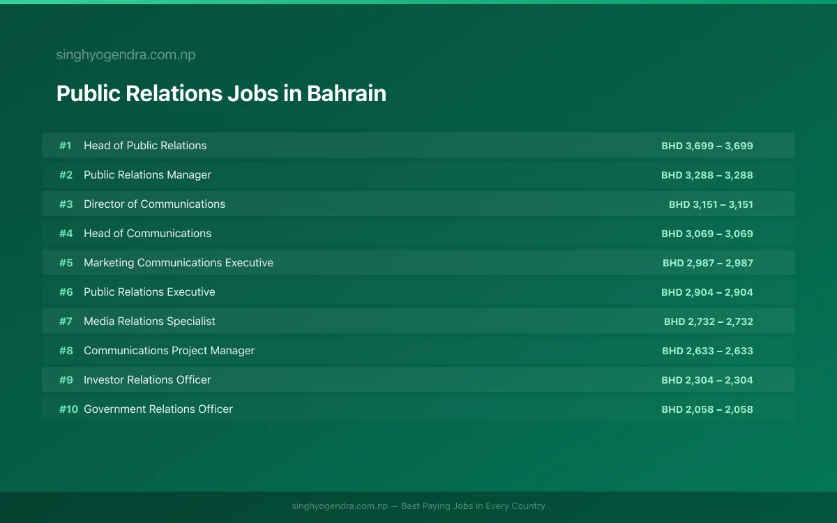 Highest Paying Jobs in Public Relations in Bahrain 2026 | SalaryPedia by Singh Yogendra