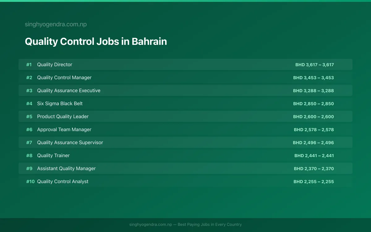 Highest Paying Jobs in Quality Control in Bahrain 2026 | SalaryPedia by Singh Yogendra