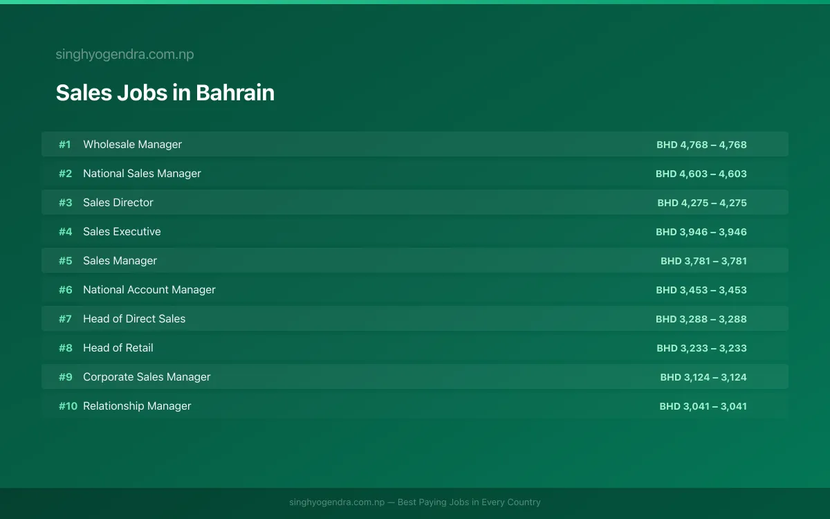 Highest Paying Jobs in Sales in Bahrain 2026 | SalaryPedia by Singh Yogendra