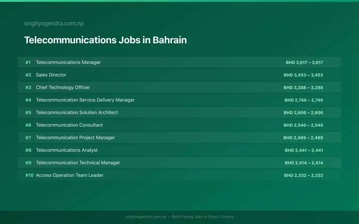 Highest Paying Jobs in Telecommunications in Bahrain 2026 | SalaryPedia by Singh Yogendra