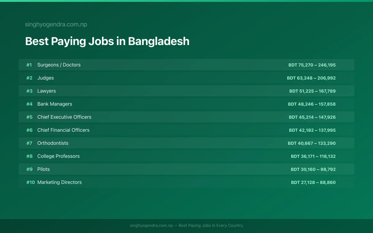 Salary data for Chittagong, Bangladesh Best paying jobs in Chittagong, Bangladesh | SalaryPedia by Singh Yogendra