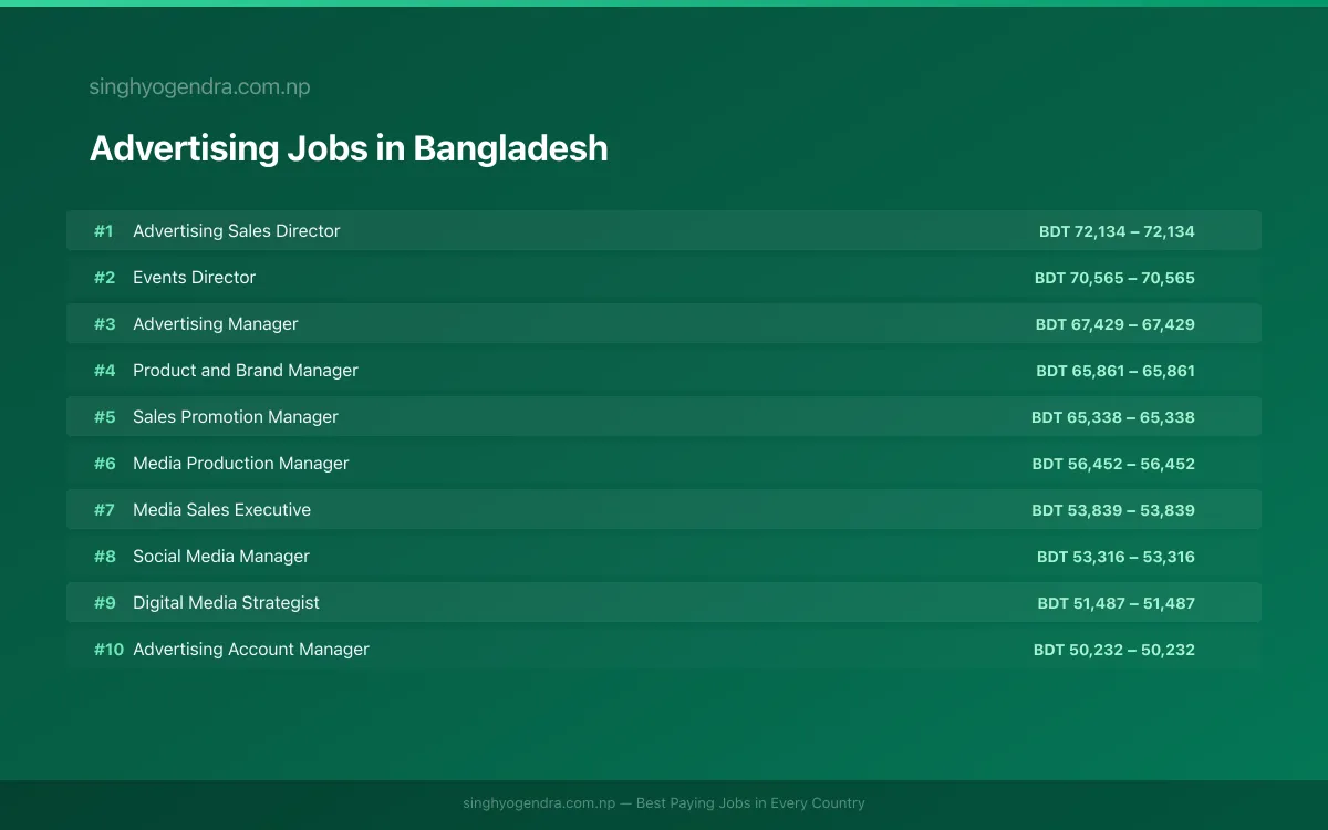 Highest Paying Jobs in Advertising in Bangladesh 2026 | SalaryPedia by Singh Yogendra