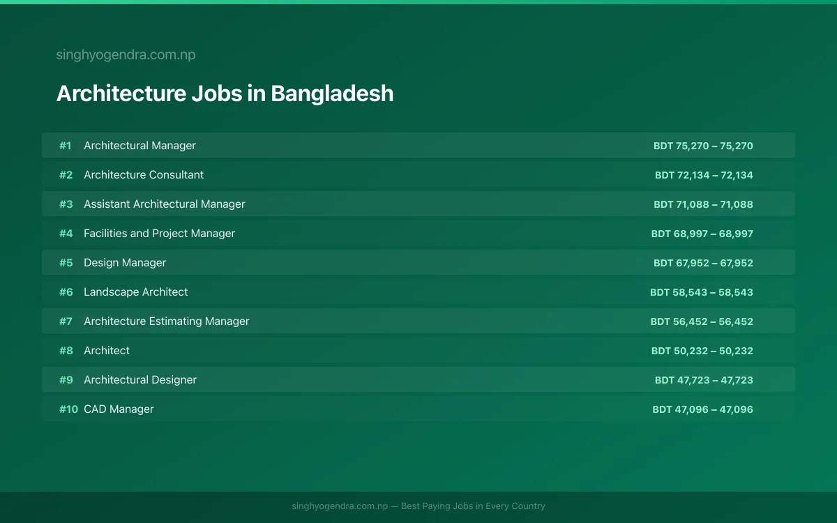 Highest Paying Jobs in Architecture in Bangladesh 2026 | SalaryPedia by Singh Yogendra