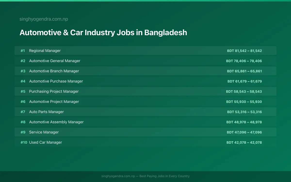Highest Paying Jobs in Automotive & Car Industry in Bangladesh 2026 | SalaryPedia by Singh Yogendra