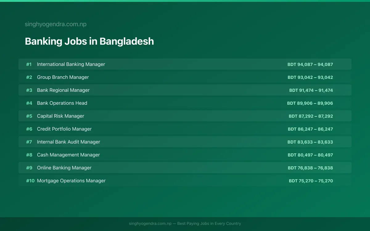 Highest Paying Jobs in Banking in Bangladesh 2026 | SalaryPedia by Singh Yogendra