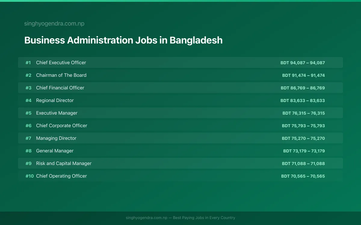Highest Paying Jobs in Business Administration in Bangladesh 2026 | SalaryPedia by Singh Yogendra