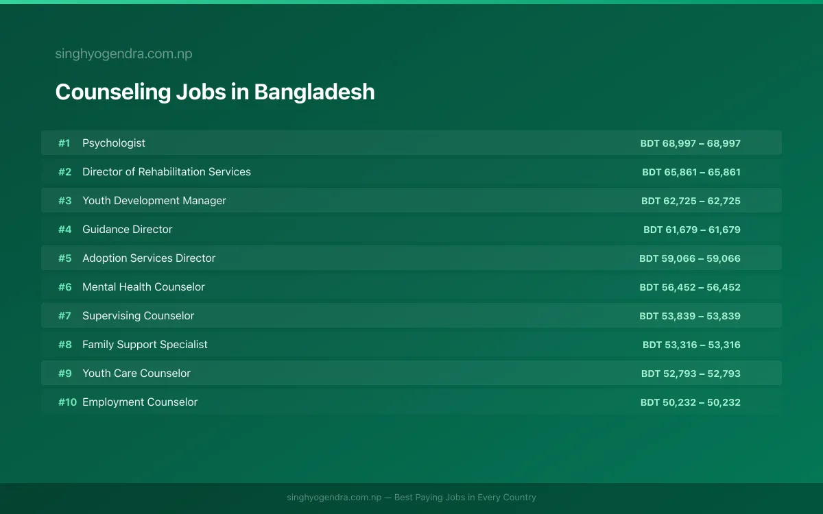 Highest Paying Jobs in Counseling in Bangladesh 2026 | SalaryPedia by Singh Yogendra