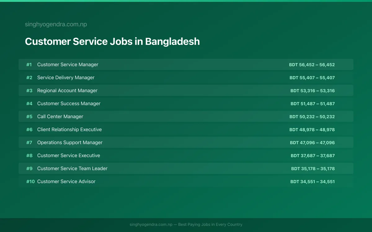 Highest Paying Jobs in Customer Service in Bangladesh 2026 | SalaryPedia by Singh Yogendra