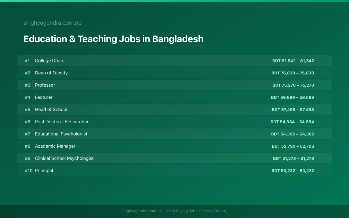 Highest Paying Jobs in Education & Teaching in Bangladesh 2026 | SalaryPedia by Singh Yogendra