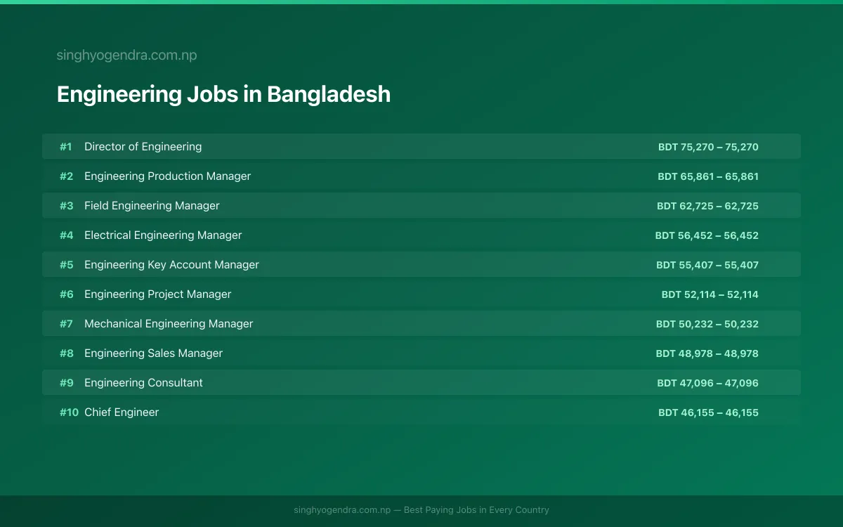Highest Paying Jobs in Engineering in Bangladesh 2026 | SalaryPedia by Singh Yogendra