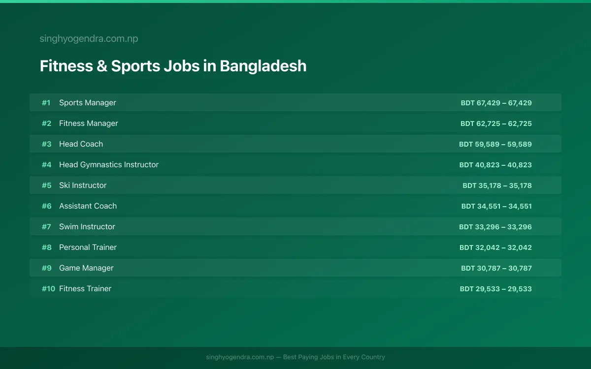 Highest Paying Jobs in Fitness & Sports in Bangladesh 2026 | SalaryPedia by Singh Yogendra