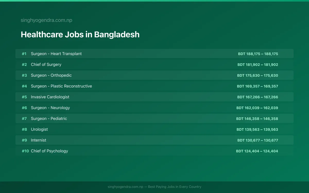 Highest Paying Jobs in Healthcare in Bangladesh 2026 | SalaryPedia by Singh Yogendra