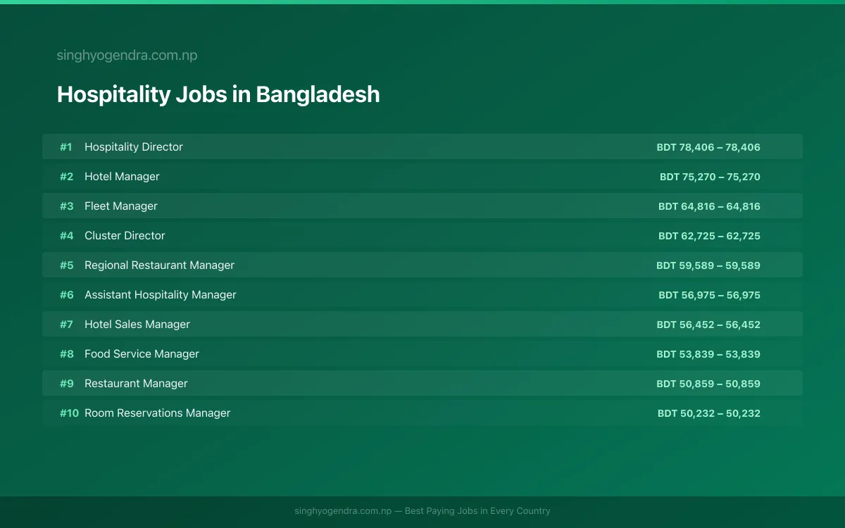 Highest Paying Jobs in Hospitality in Bangladesh 2026 | SalaryPedia by Singh Yogendra