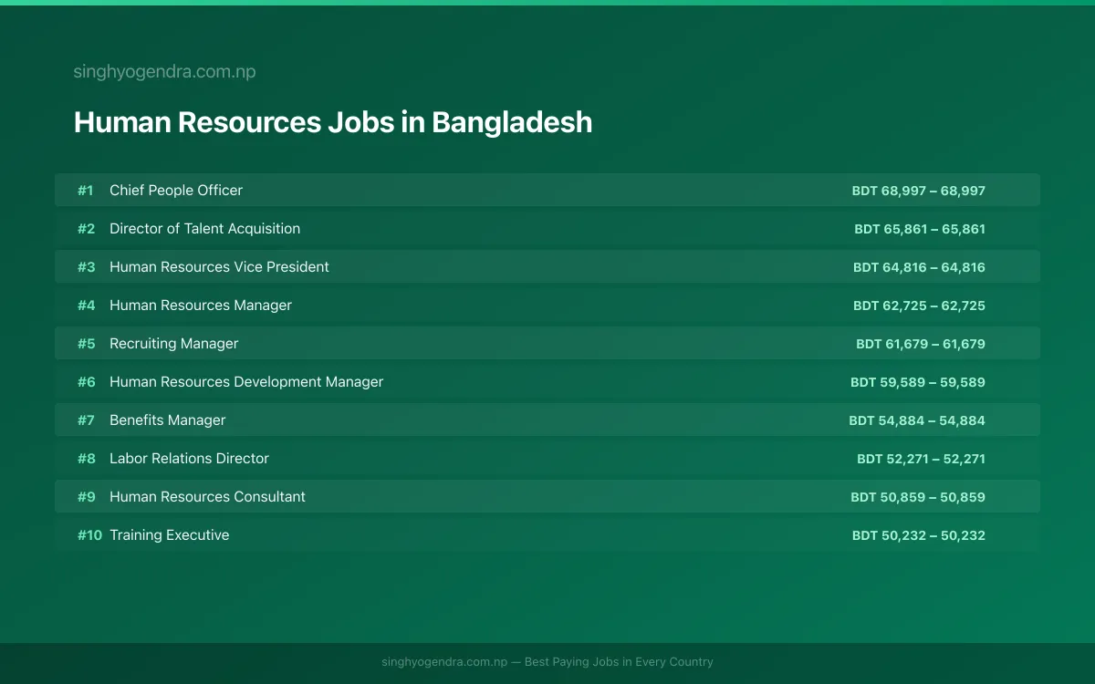 Highest Paying Jobs in Human Resources in Bangladesh 2026 | SalaryPedia by Singh Yogendra