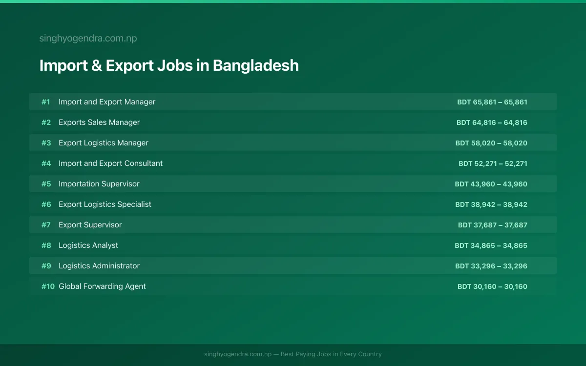 Highest Paying Jobs in Import & Export in Bangladesh 2026 | SalaryPedia by Singh Yogendra