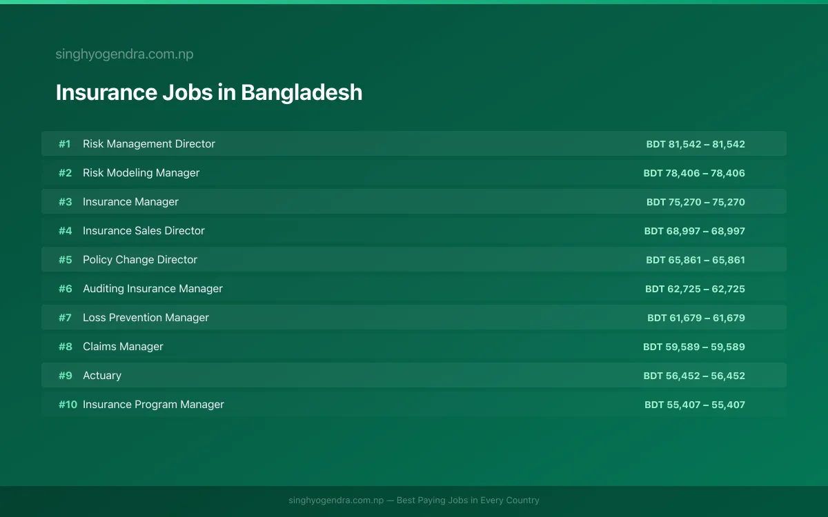 Highest Paying Jobs in Insurance in Bangladesh 2026 | SalaryPedia by Singh Yogendra