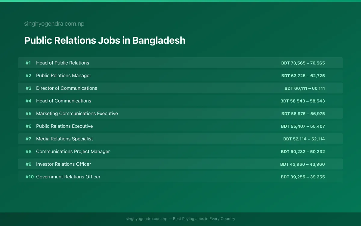 Highest Paying Jobs in Public Relations in Bangladesh 2026 | SalaryPedia by Singh Yogendra