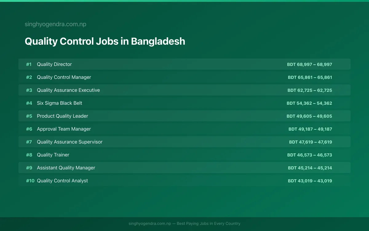 Highest Paying Jobs in Quality Control in Bangladesh 2026 | SalaryPedia by Singh Yogendra