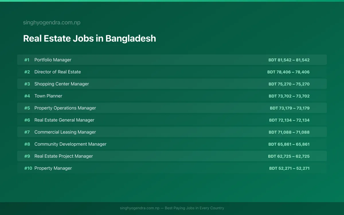 Highest Paying Jobs in Real Estate in Bangladesh 2026 | SalaryPedia by Singh Yogendra