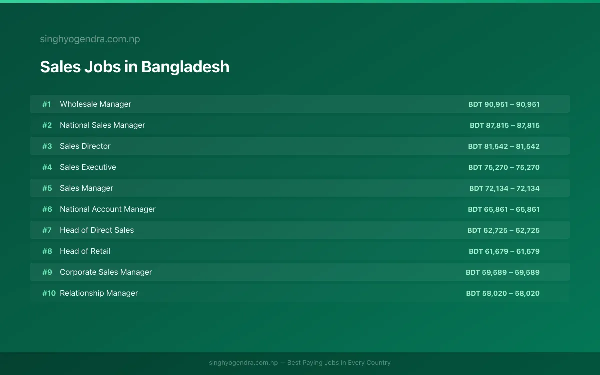 Highest Paying Jobs in Sales in Bangladesh 2026 | SalaryPedia by Singh Yogendra