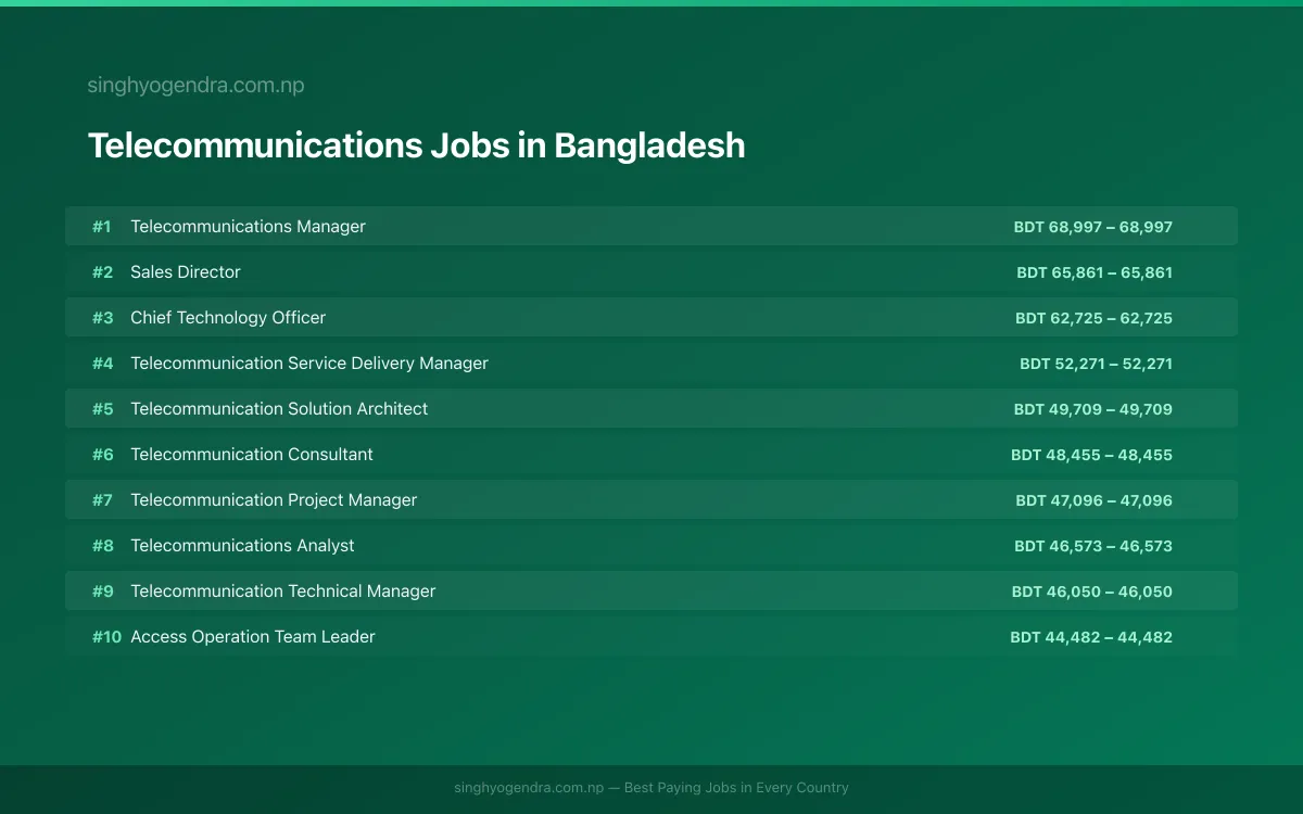 Highest Paying Jobs in Telecommunications in Bangladesh 2026 | SalaryPedia by Singh Yogendra