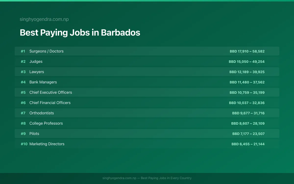 Highest paying jobs and salary data for Barbados Best paying jobs in Barbados — top careers and salaries | SalaryPedia by Singh Yogendra