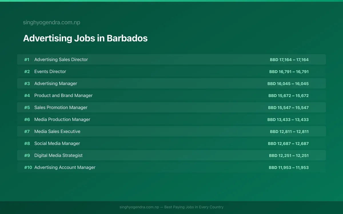 Highest Paying Jobs in Advertising in Barbados 2026 | SalaryPedia by Singh Yogendra