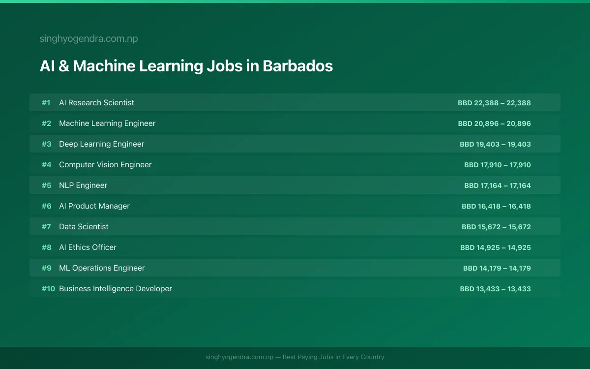 Highest Paying Jobs in AI & Machine Learning in Barbados 2026 | SalaryPedia by Singh Yogendra