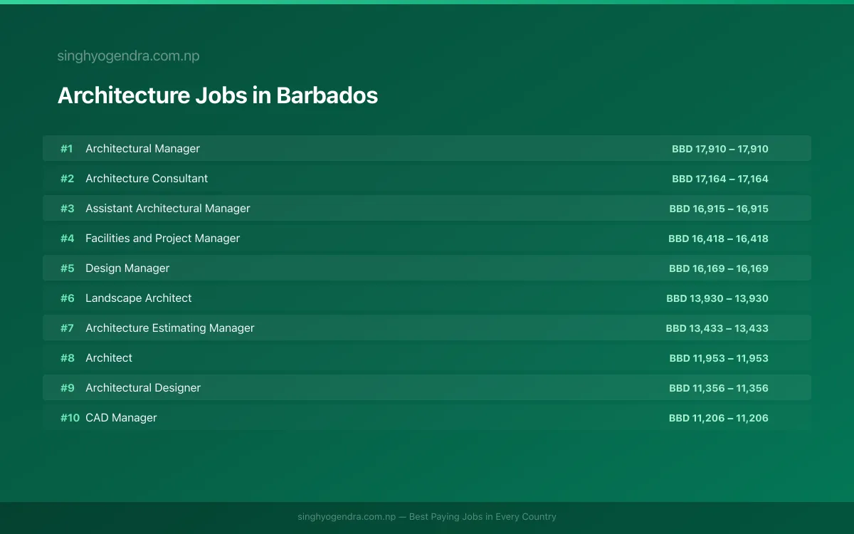 Highest Paying Jobs in Architecture in Barbados 2026 | SalaryPedia by Singh Yogendra