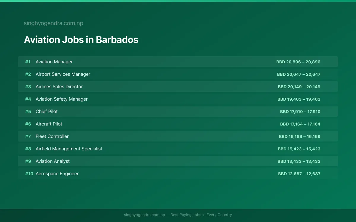 Highest Paying Jobs in Aviation in Barbados 2026 | SalaryPedia by Singh Yogendra