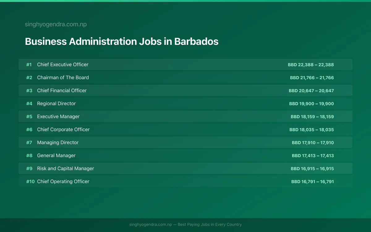 Highest Paying Jobs in Business Administration in Barbados 2026 | SalaryPedia by Singh Yogendra