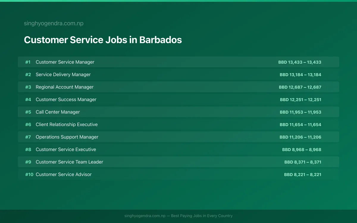 Highest Paying Jobs in Customer Service in Barbados 2026 | SalaryPedia by Singh Yogendra