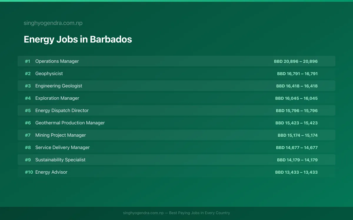 Highest Paying Jobs in Energy in Barbados 2026 | SalaryPedia by Singh Yogendra