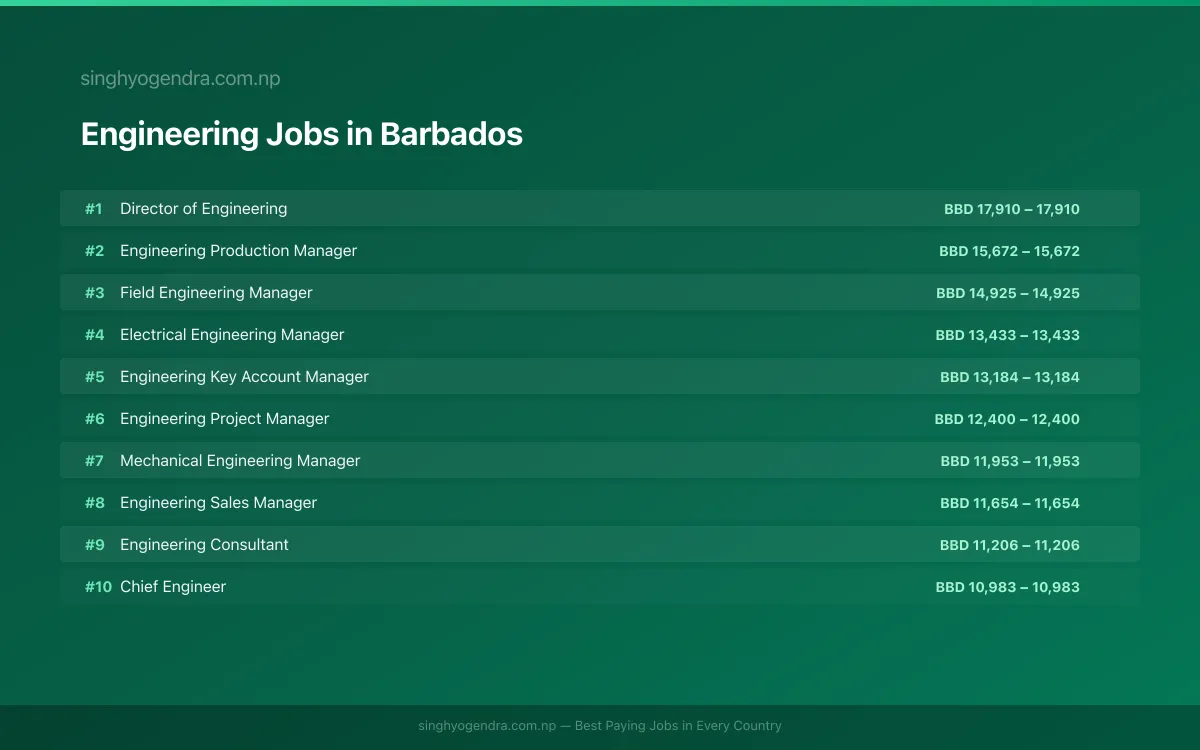 Highest Paying Jobs in Engineering in Barbados 2026 | SalaryPedia by Singh Yogendra