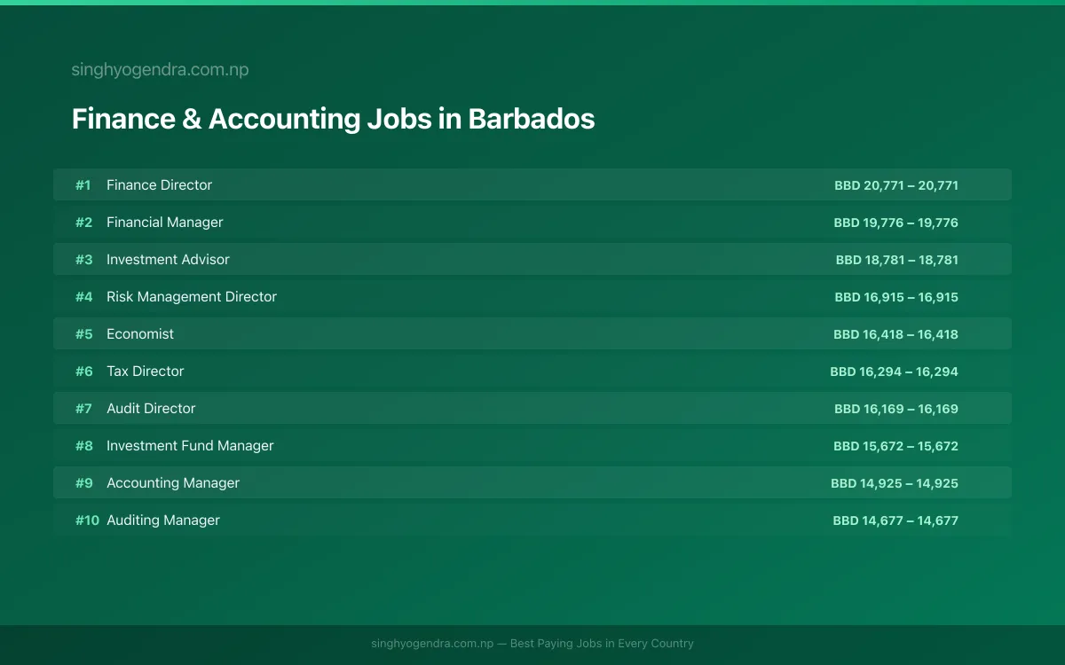 Highest Paying Jobs in Finance & Accounting in Barbados 2026 | SalaryPedia by Singh Yogendra