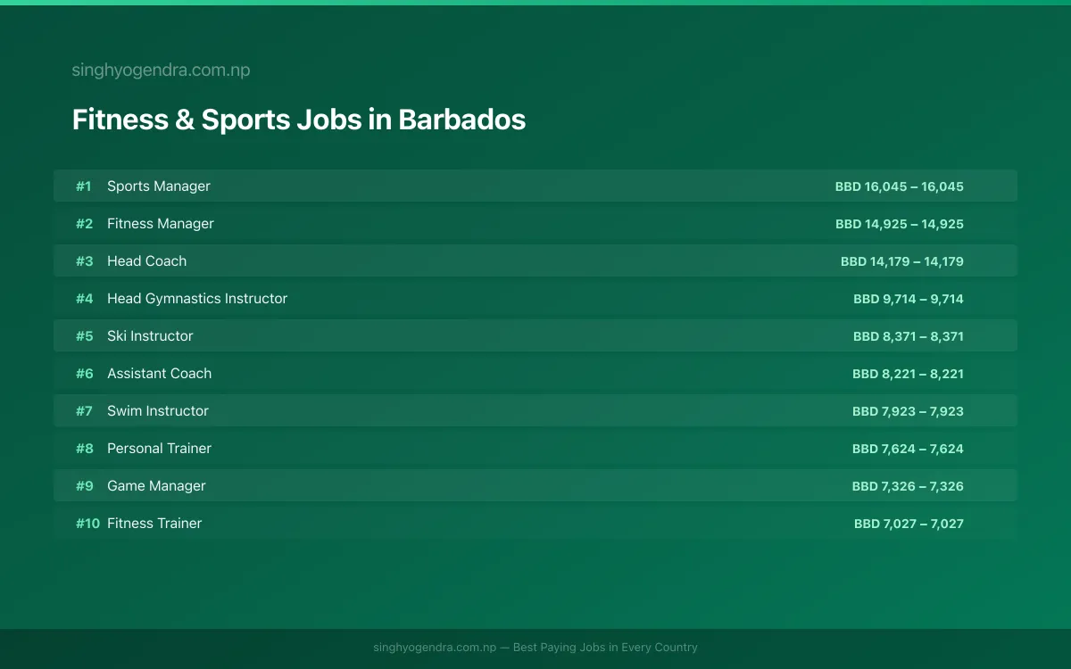 Highest Paying Jobs in Fitness & Sports in Barbados 2026 | SalaryPedia by Singh Yogendra