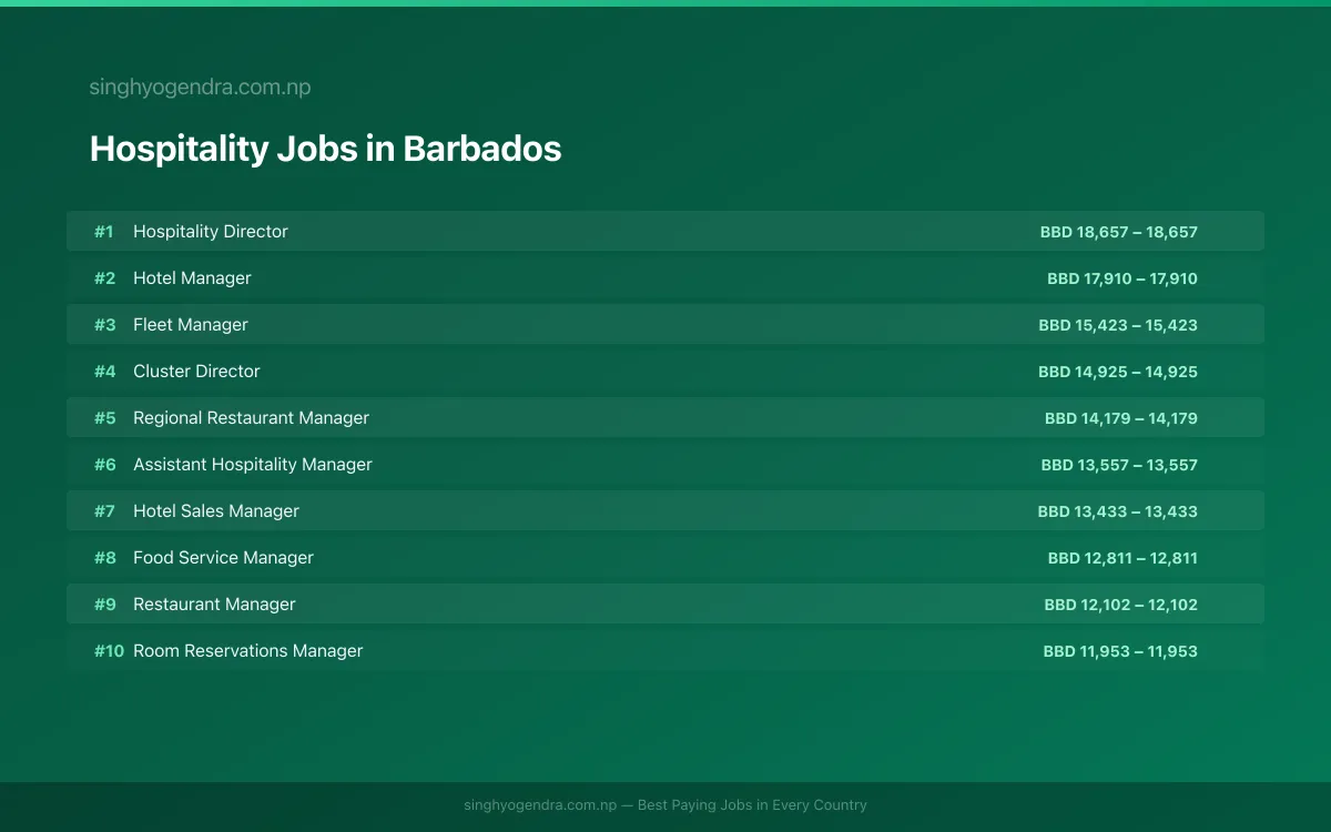 Highest Paying Jobs in Hospitality in Barbados 2026 | SalaryPedia by Singh Yogendra