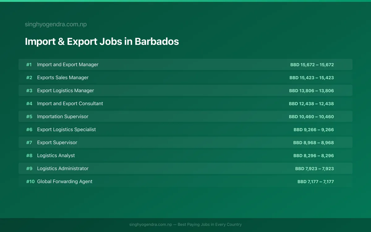 Highest Paying Jobs in Import & Export in Barbados 2026 | SalaryPedia by Singh Yogendra