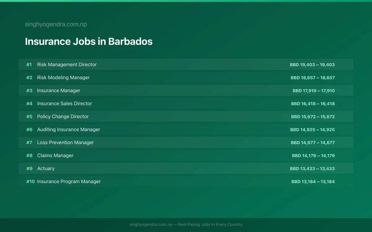 Highest Paying Jobs in Insurance in Barbados 2026 | SalaryPedia by Singh Yogendra