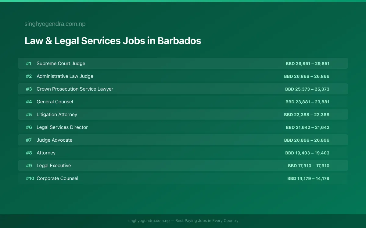 Highest Paying Jobs in Law & Legal Services in Barbados 2026 | SalaryPedia by Singh Yogendra