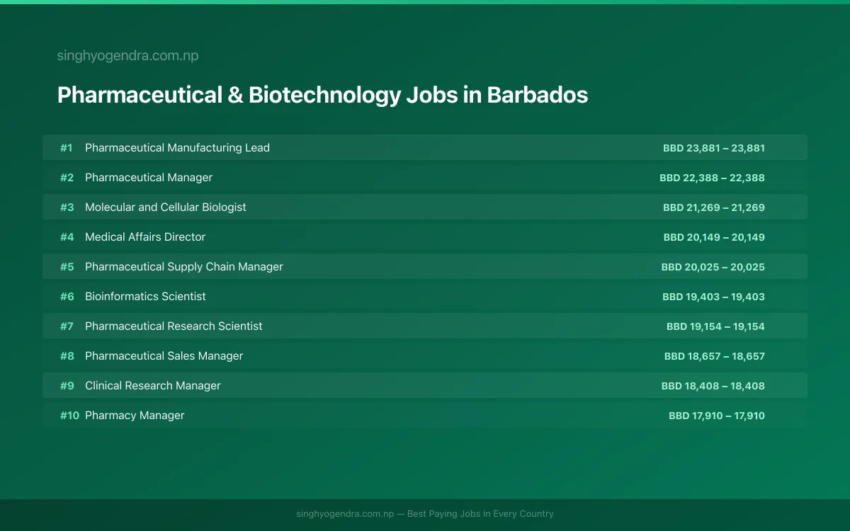 Highest Paying Jobs in Pharmaceutical & Biotechnology in Barbados 2026 | SalaryPedia by Singh Yogendra
