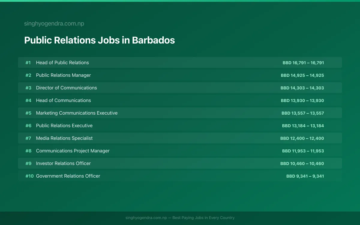 Highest Paying Jobs in Public Relations in Barbados 2026 | SalaryPedia by Singh Yogendra