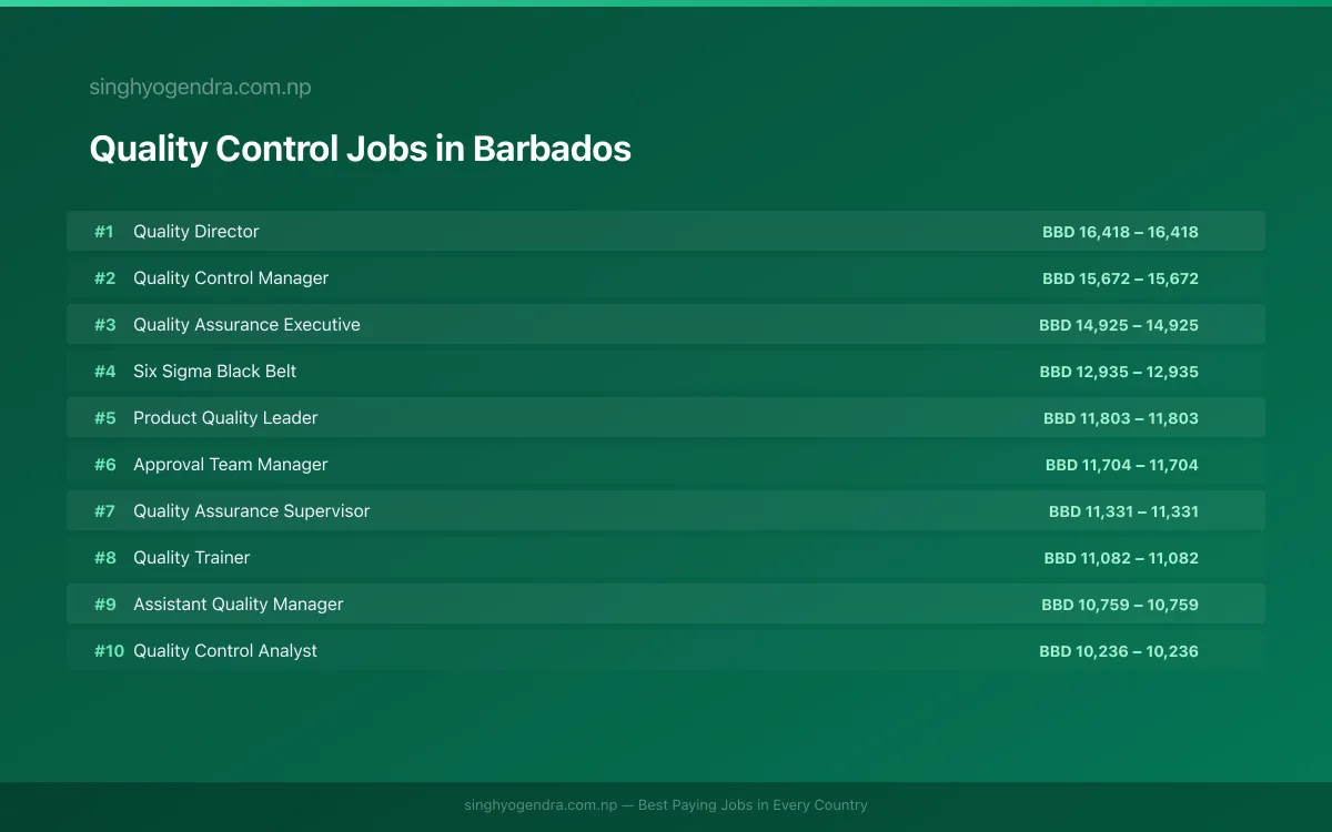 Highest Paying Jobs in Quality Control in Barbados 2026 | SalaryPedia by Singh Yogendra